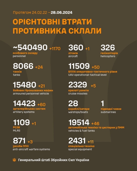 За добу захисники України знищили 1170 російських окупантів