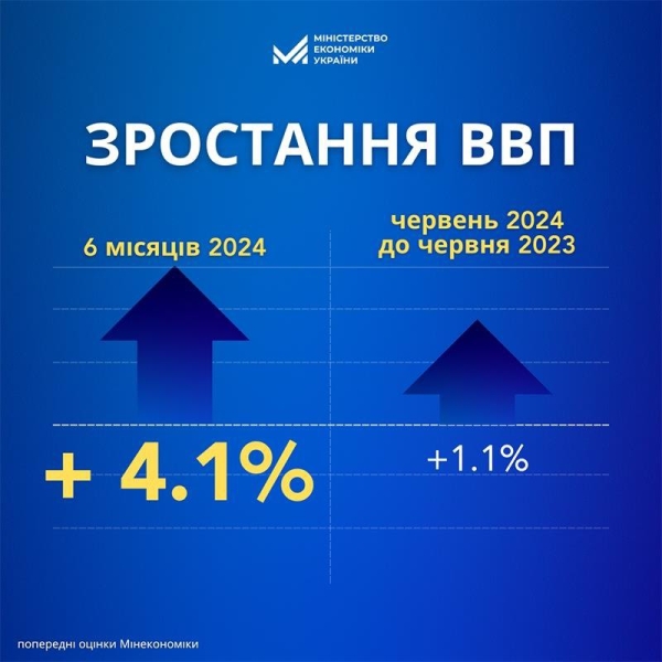 ВВП України за пів року зріс на 4,1%