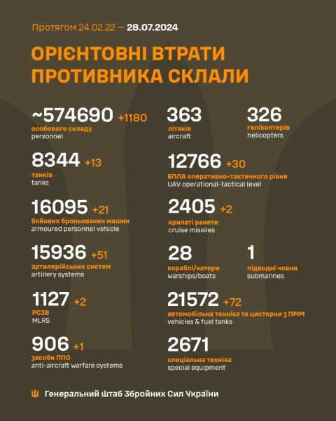 За добу захисники України знищили 1180 російських окупантів