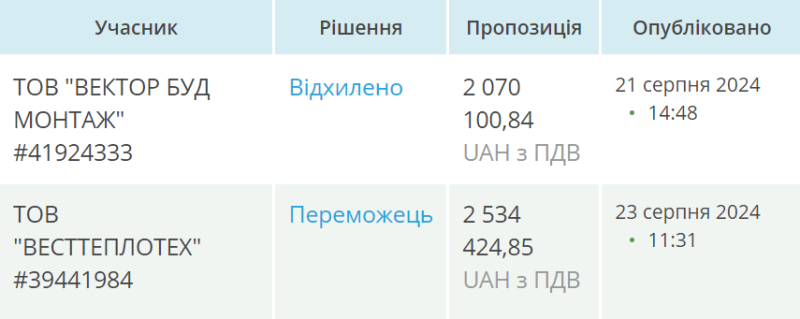 АМКУ перевірить підстави для відхилення дешевшої на 500 тис. грн пропозиції зі встановлення пам’ятних стел на Каштановій алеї