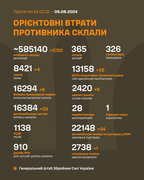 Захисники України з початку російського вторгнення знищили понад 585 тисяч окупантів