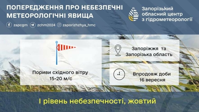 В гідрометцентрі знову попереджають про пориви вітру в Запоріжжі