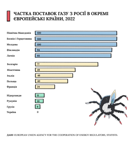 Як війна в Україні допомагає рубати шантажні мацаки Росії