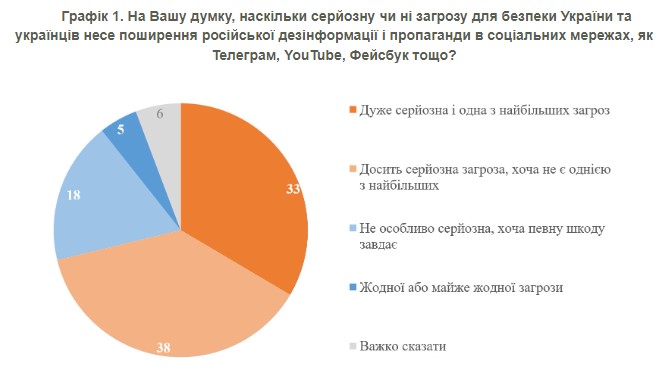 
Лише 9% українців підтримують ідею блокування Telegram – опитування КМІС 