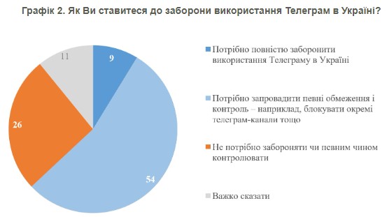 
Лише 9% українців підтримують ідею блокування Telegram – опитування КМІС 