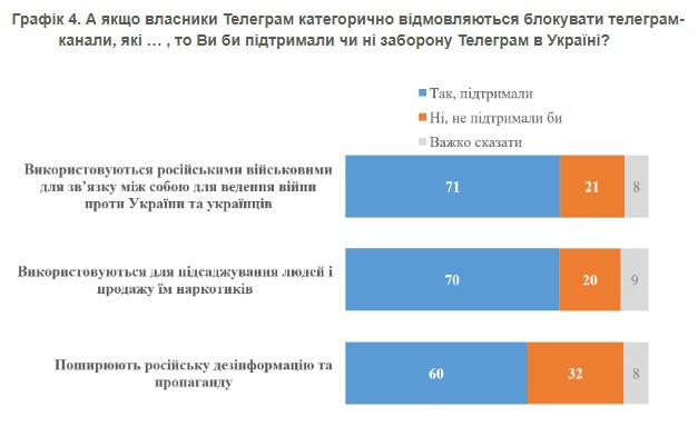 
Лише 9% українців підтримують ідею блокування Telegram – опитування КМІС 