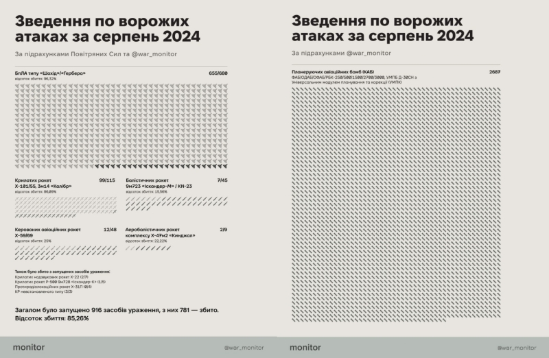 Ракетна загроза: Росії допомагають КНДР та Іран, США обговорюють удари ЗСУ у відповідь