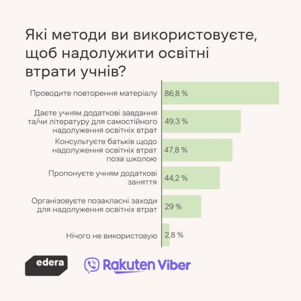 95% вчителів вважають, що учні стали навчатися гірше – опитування