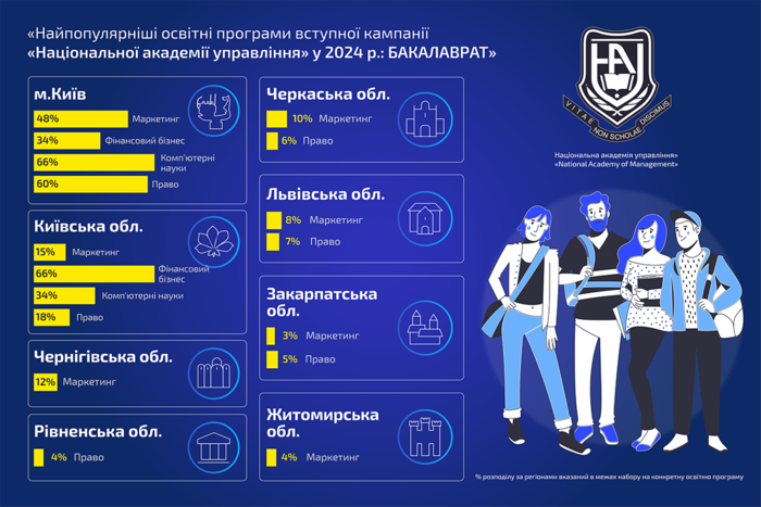 «Національна академія управління»: тенденції та конкурентоспроможність