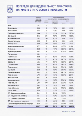 У яких областях України найбільше прокурорів, які мають статус особи з інвалідністю: яка ситуація на Буковині