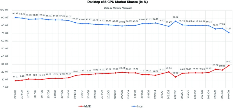 
			AMD отримала майже 30% ринку десктопних процесорів — приріст до 10% за рік			