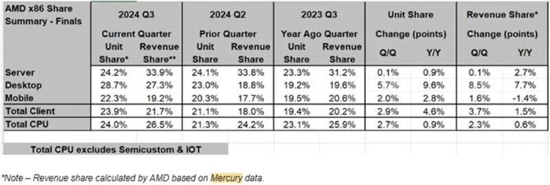 
			AMD отримала майже 30% ринку десктопних процесорів — приріст до 10% за рік			