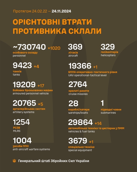 Захисники України з початку російського вторгнення знищили понад 730 тисяч окупантів