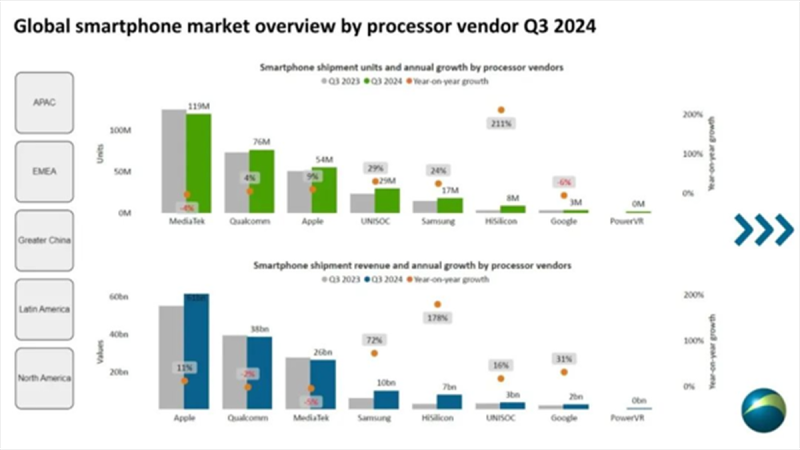 
			Мобільні процесори MediaTek, Qualcomm та Apple у Q3 2024 — хто поставив більше чипів та краще заробив на них			