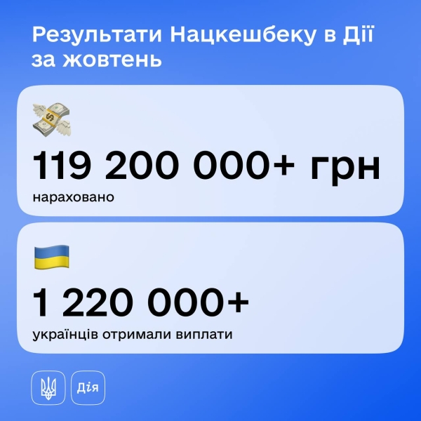 
			Нацкешбек приніс українцям у жовтні понад 119 млн грн – втричі більше, ніж у вересні, але ще менше 100 грн на кожного			