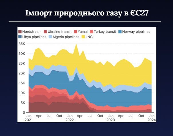 Україна припиняє транзит російського газу в Європу. Росія лякає наслідками, але катастрофи точно не буде