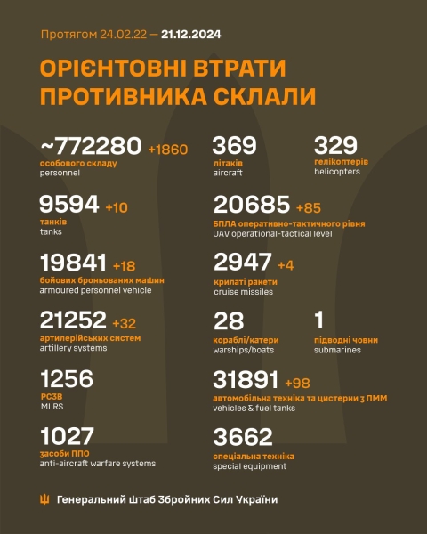 За добу захисники України знищили 1860 російських окупантів