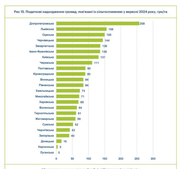 Дніпропетровщина – лідер по бюджетним надходженням від сільгоспземель