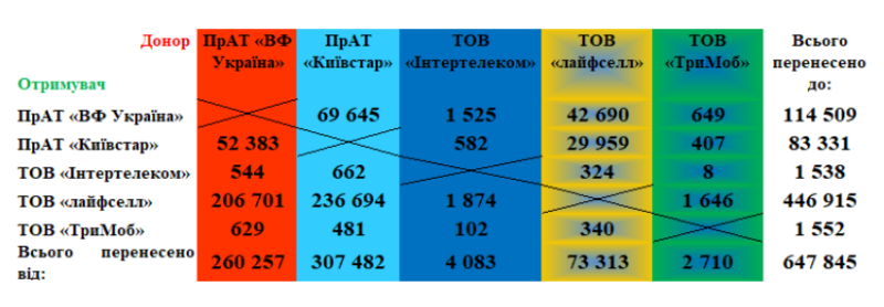 
			Понад 600 000 українців змінили оператора з переносом номера. Один — у топі з величезним відривом			