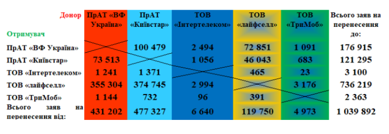 
			Понад 600 000 українців змінили оператора з переносом номера. Один — у топі з величезним відривом			