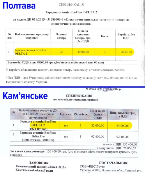 Школи Полтави закупили EcoFlow на 53% дорожче, ніж у Кам’янському: порівняння цін