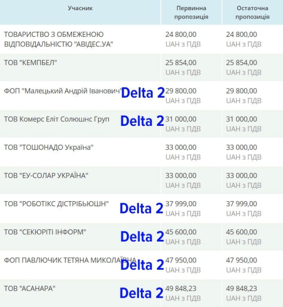 Школи Полтави закупили EcoFlow на 53% дорожче, ніж у Кам’янському: порівняння цін