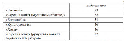 ЧНУ — у десятці університетів, куди подавали найбільше заяв: які спеціальності були популярними