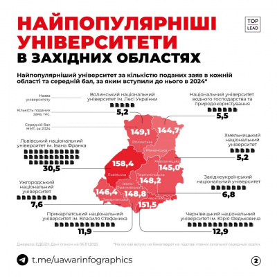 ЧНУ — у десятці університетів, куди подавали найбільше заяв: які спеціальності були популярними