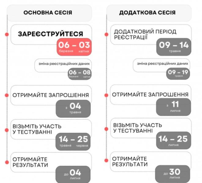 Коли реєструватися на НМТ-2025: особливості проведення тесту та кількість предметів