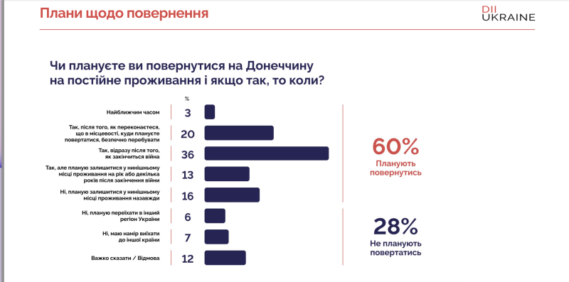 Чому вони повертаються: що примушує переселенців обирати рідні, але небезпечні, міста