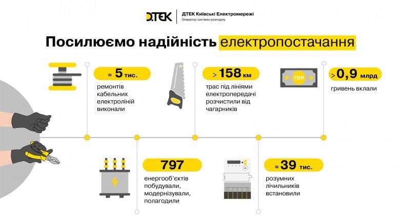 ДТЕК інвестував 2 млрд грн в оновлення мереж Києва та Київщини у 2024 для надійності електропостачання