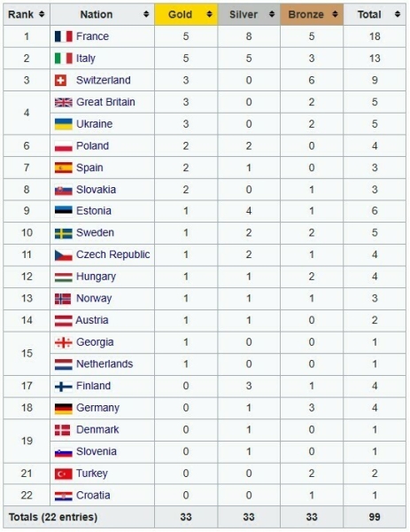 Медальна таблиця ЕЮОФ. Україна із 3 золотими нагородами посіла 4-те місце