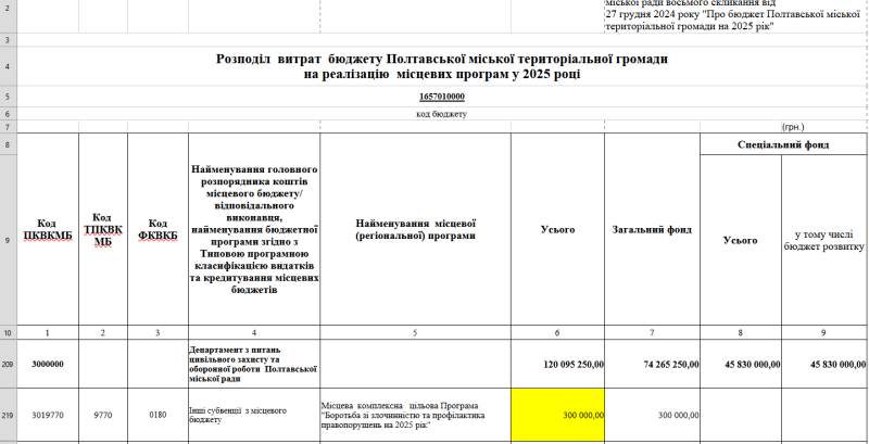 Поліція, СБУ, ДБР та експерти направили до Полтавської міськради запит про фінансову допомогу на майже 50 млн грн