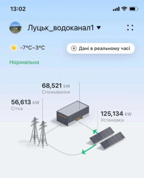 Сонячні батереї «Луцькводоканал» забезпечують водою 110 тисяч мешканців