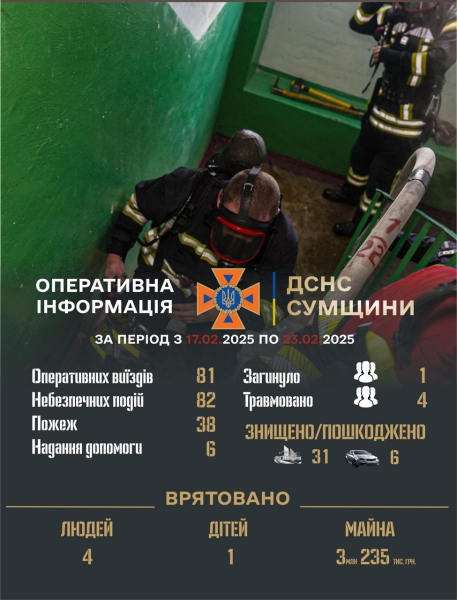 За тиждень на Сумщині зареєстровано 82 небезпечних події