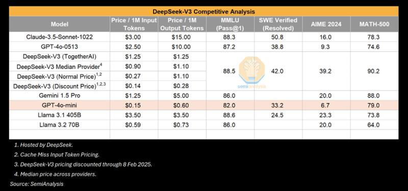 
			Заява DeepSeek про $5,6 млн за навчання моделі R1 сумнівна, китайський ШІ коштує у 500 разів більше, — SemiAnalysis			