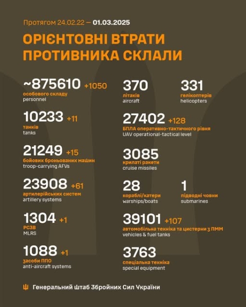 За добу захисники України знищили 1050 російських окупантів