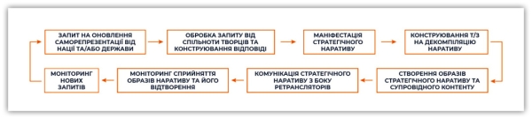 Стратегічний наратив для України