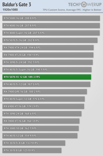 
			Перші тести NVIDIA RTX 5070 — продуктивність 4070 Ti / Super			