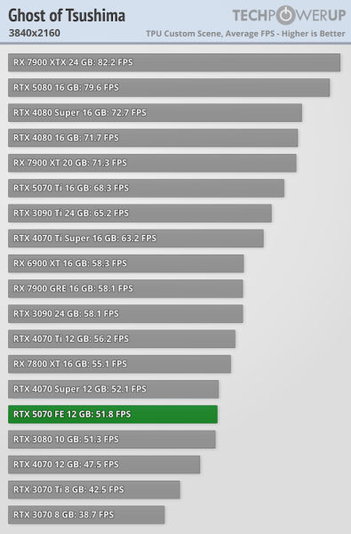 
			Перші тести NVIDIA RTX 5070 — продуктивність 4070 Ti / Super			