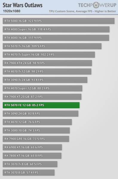 
			Перші тести NVIDIA RTX 5070 — продуктивність 4070 Ti / Super			