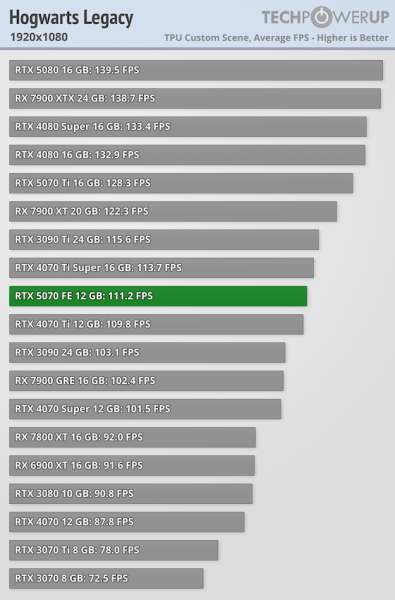 
			Перші тести NVIDIA RTX 5070 — продуктивність 4070 Ti / Super			