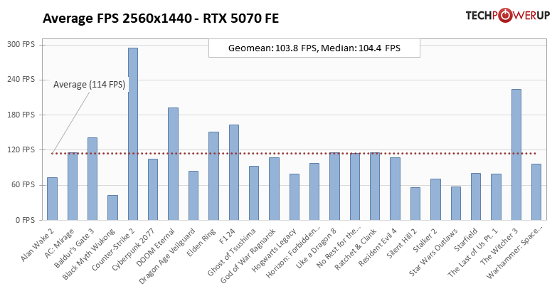 
			Перші тести NVIDIA RTX 5070 — продуктивність 4070 Ti / Super			