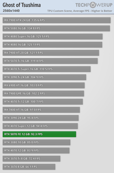 
			Перші тести NVIDIA RTX 5070 — продуктивність 4070 Ti / Super			