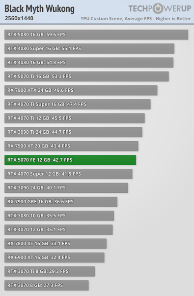 
			Перші тести NVIDIA RTX 5070 — продуктивність 4070 Ti / Super			