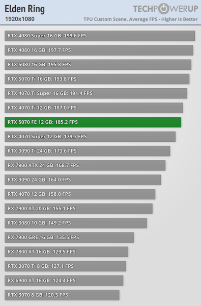 
			Перші тести NVIDIA RTX 5070 — продуктивність 4070 Ti / Super			