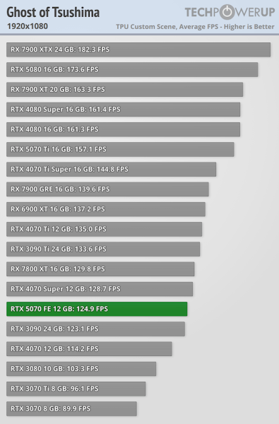 
			Перші тести NVIDIA RTX 5070 — продуктивність 4070 Ti / Super			