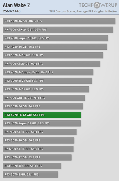 
			Перші тести NVIDIA RTX 5070 — продуктивність 4070 Ti / Super			