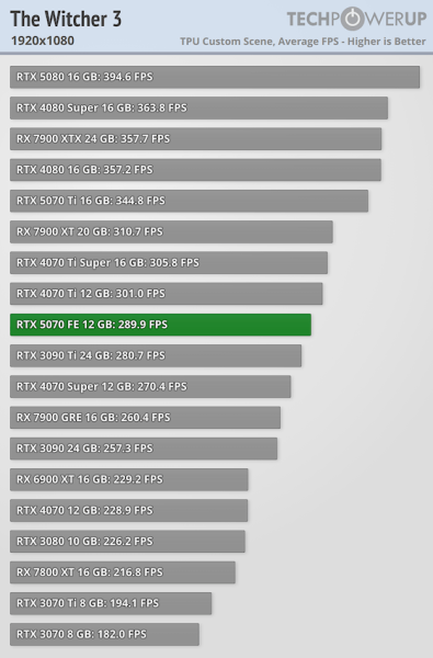 
			Перші тести NVIDIA RTX 5070 — продуктивність 4070 Ti / Super			