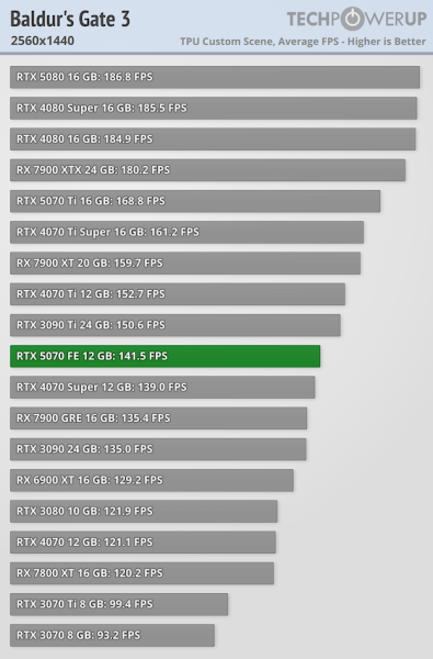 
			Перші тести NVIDIA RTX 5070 — продуктивність 4070 Ti / Super			